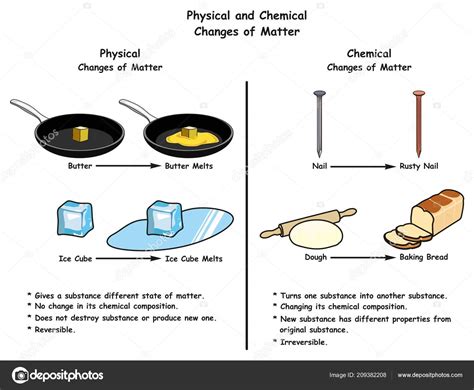 Physical Chemical Changes Matter Infographic Diagram Comparison ...