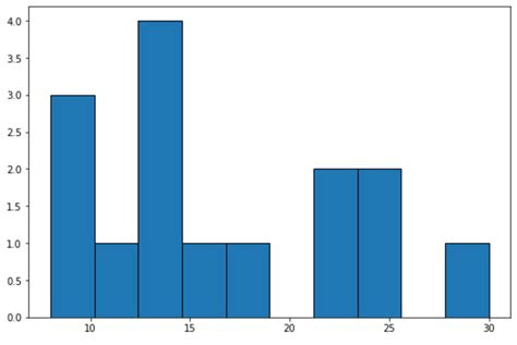 Image result for Frequency Histogram Examples