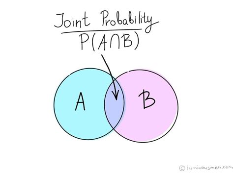 Image result for Data and Probability