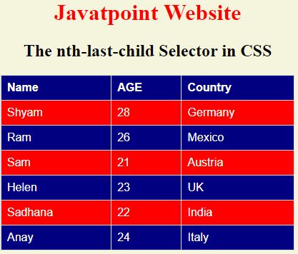 Image result for Nth-Child CSS