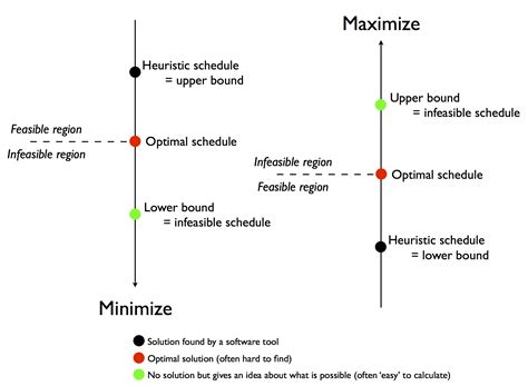 Image result for Maximization Problem Scenario in Heuristic