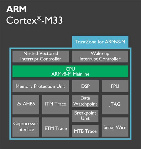 Image result for ARM Cortex a Processor