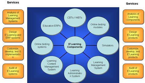 Image result for Components of a Learning Module