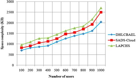 Image result for Space Complexity of Stack