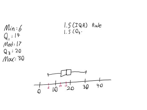 Résultat d’images pour Modified Box Plot Example