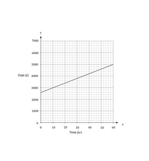 Image result for Real Life Graphs Gradient