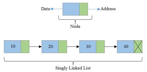 Image result for Singly Linked List Real Life Example