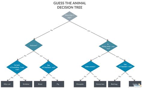 Image result for Decision Tree Example for Selection Gas Field