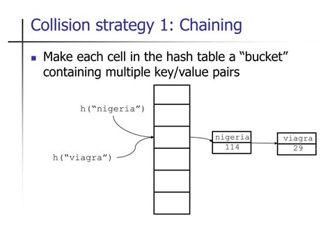 Image result for Collision in Hash Table in Java