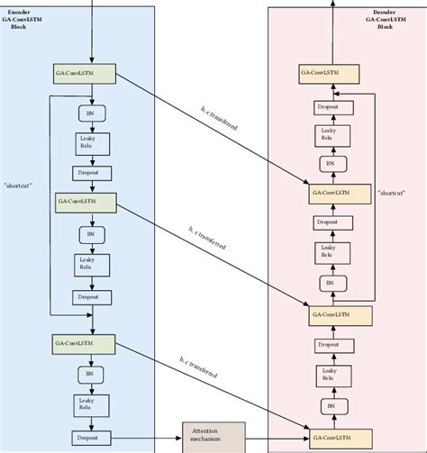 Image result for Encoder/Decoder Attention Vector Embeddings