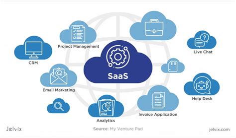 Afbeeldingsresultaten voor SaaS Software Distribution Process