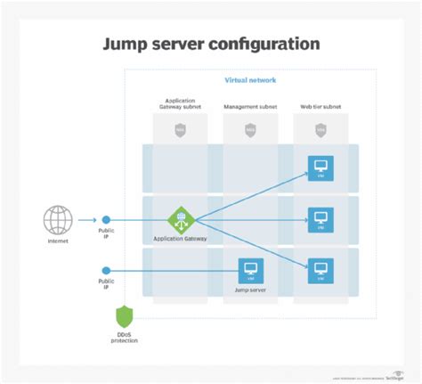 Image result for MobileIron Jump Server