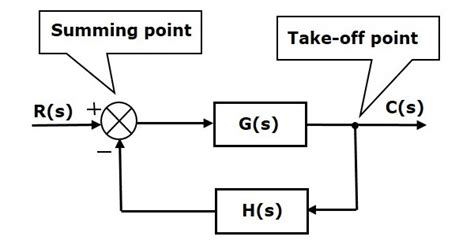 Afbeeldingsresultaten voor How to Draw Block Diagram Control System