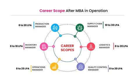 Image result for MBA in Operations Management Scope