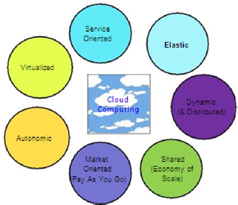 Image result for Cloud Computing Characteristics
