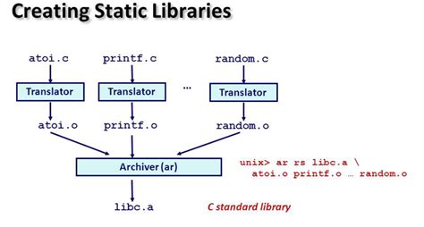 Image result for STD C Lib Random Function Graphical