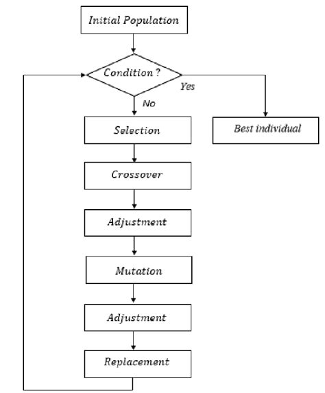 Image result for Write a Short Note On Genetic Algorithm