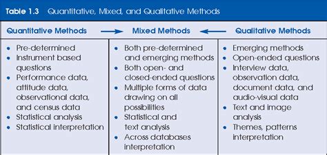 Image result for Mixed Methods Design Types