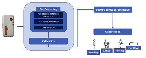 Image result for Software Process Framework Diagram