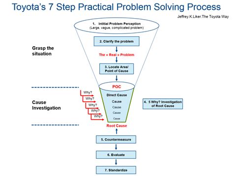 Image result for 7 Step Problem Solving Example