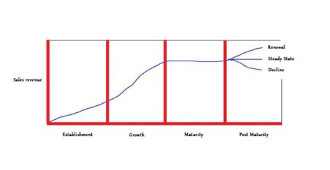 Afbeeldingsresultaten voor Life Cylce Diagram 3D Project Life Cylce
