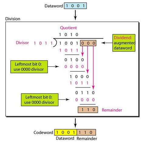 Toradh íomhá ar Block Diagram of CRC Decoding and Encoding
