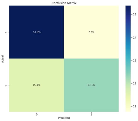 Toradh íomhá ar Confusion Matrix Python Plot