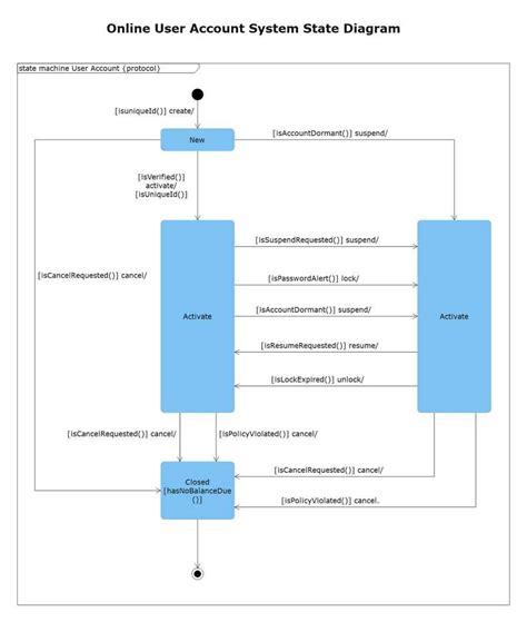 Toradh íomhá ar Java State Chart Diagram