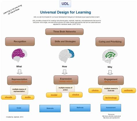 Afbeeldingsresultaten voor Universal Design Lesson Plan