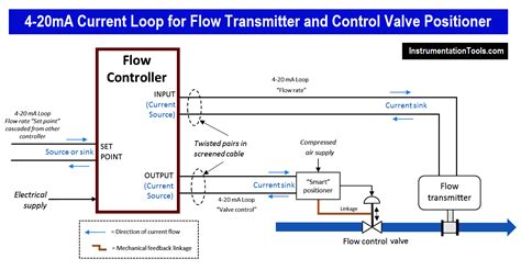 Image result for Feedback Control Loop Diagram in Process