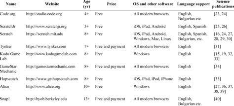 Image result for Carrier-Based Programming Languages Chart