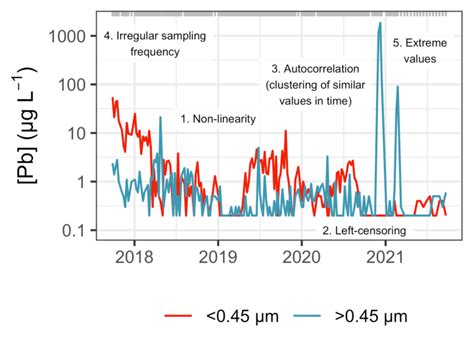 Image result for Example of Time Series Design