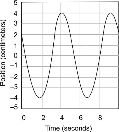 Image result for Spring Constant From Oscillation Graph