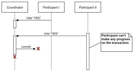 Image result for Dual Write Problem