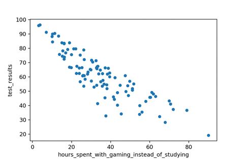 Résultat d’images pour Weak Negative Correlation Scatter Plot