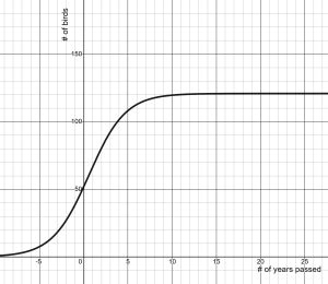 Image result for Logistic Curve Function