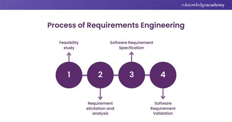 Requirements Engineering Process ପାଇଁ ପ୍ରତିଛବି ଫଳାଫଳ