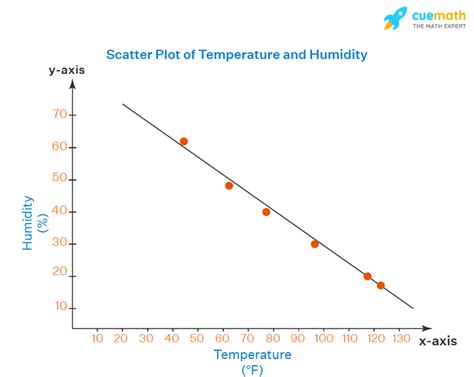 Image result for Scatter Plot Real-World Examples