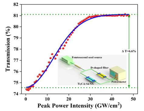 Image result for Mexene Core-Shell