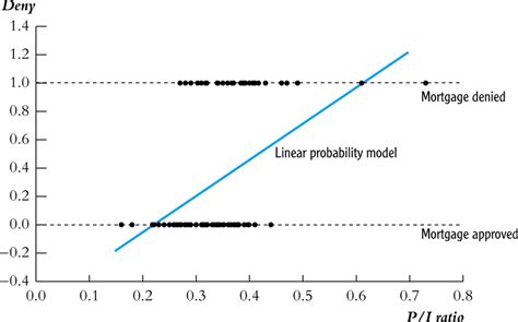 Image result for Econometrics Logit Model