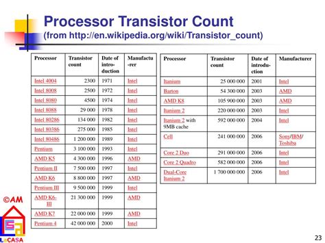 Image result for Intel Processor Transistor Count