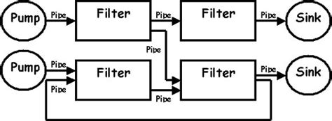 Image result for Pipe Filter Pattern Using Database
