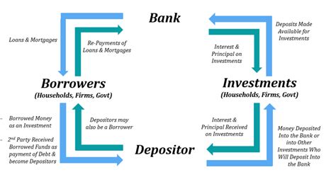 Image result for Expanded Circular Flow