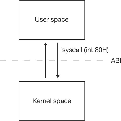 Image result for Socket Syscall