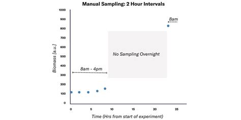 Image result for Sample Interval for Instant Sampling