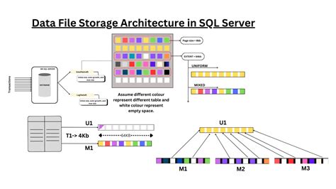 Image result for SQL Database Storage Architecture