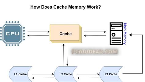 Image result for Cache in an Accelerated System