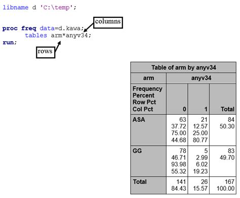 Afbeeldingsresultaten voor Proc Freq Syntax