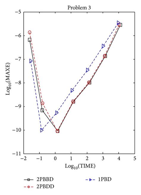 Image result for Log10 Graph