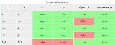 Image result for JavaScript 0 Not Equal to Zero Not Equal to 0 Triangle Image